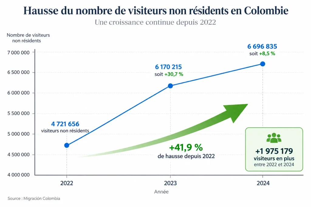 A sharp increase in tourist visits