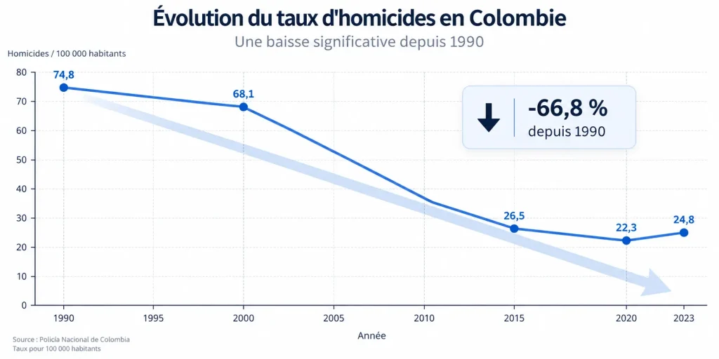 Trends in Homicide Rates and Public Safety in Colombia Since 1990